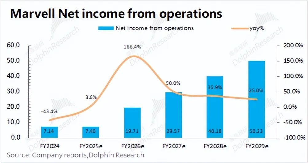 Chart Representing Financial Projections