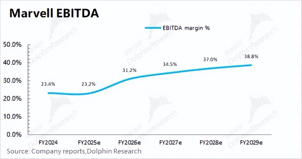 Graph Illustrating Growth Trends