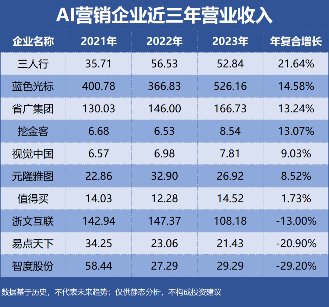 Revenue CAGR Chart