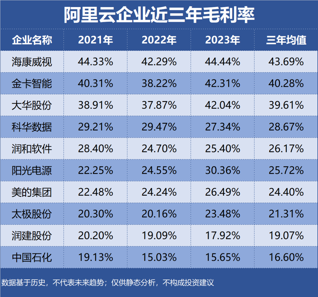 Gross Margin Over the Last Three Years