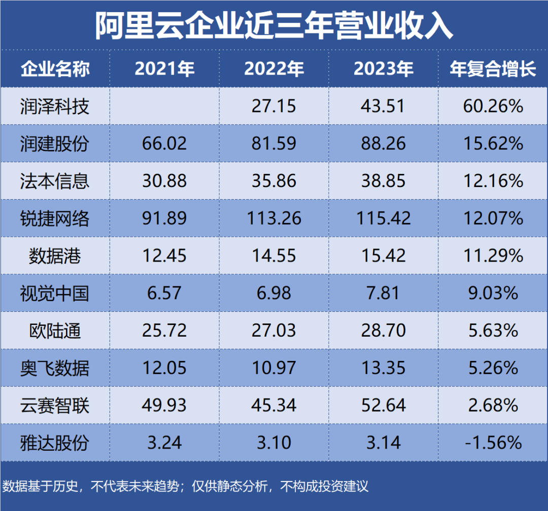 Revenue Compound Growth