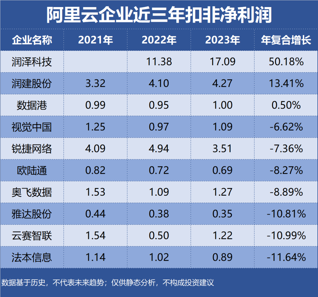 Non-deducted Net Profit Compound Growth