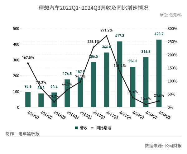 Revenue Forecast Chart